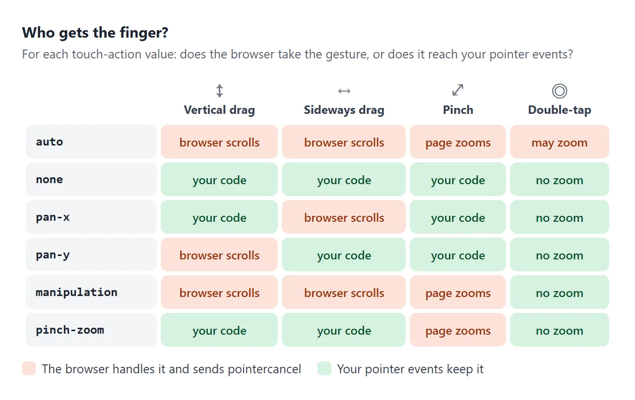 For each value: which gestures the browser handles, and which reach your pointer events.