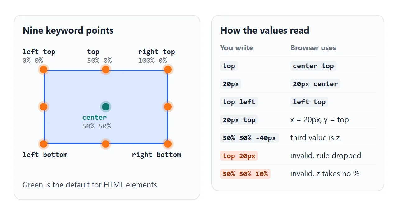 The nine keyword points, and how the browser reads short or mixed values.