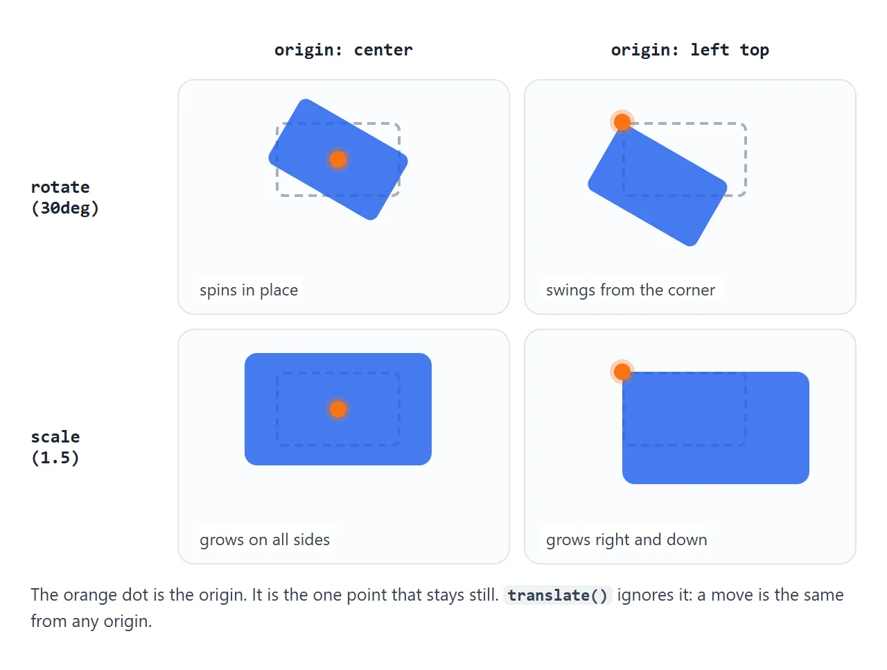 Same transform, two origins. The dashed outline is the layout box, the orange dot is the origin.