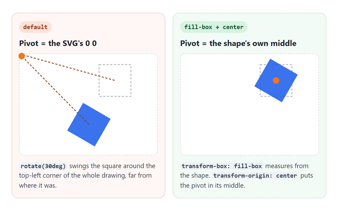 Left: the default pivot is the drawing's corner. Right: fill-box plus center turns the shape in place.