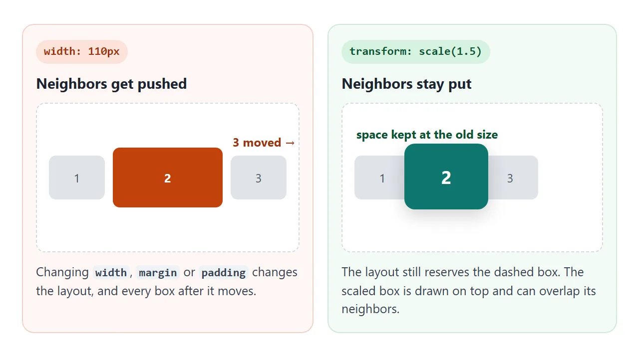 width pushes the neighbors along. scale draws a bigger box over the same slot.