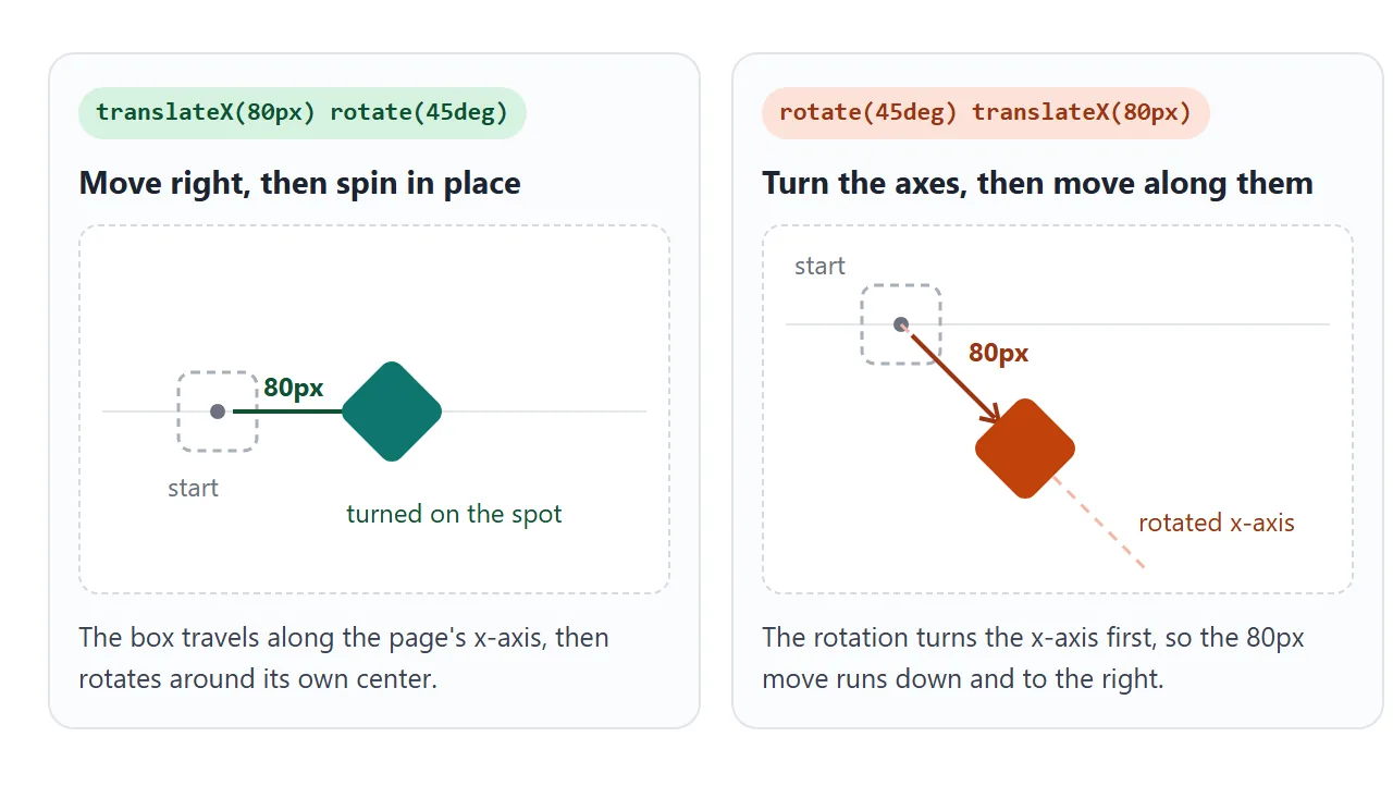 The same two functions, written in opposite order, end in different places.