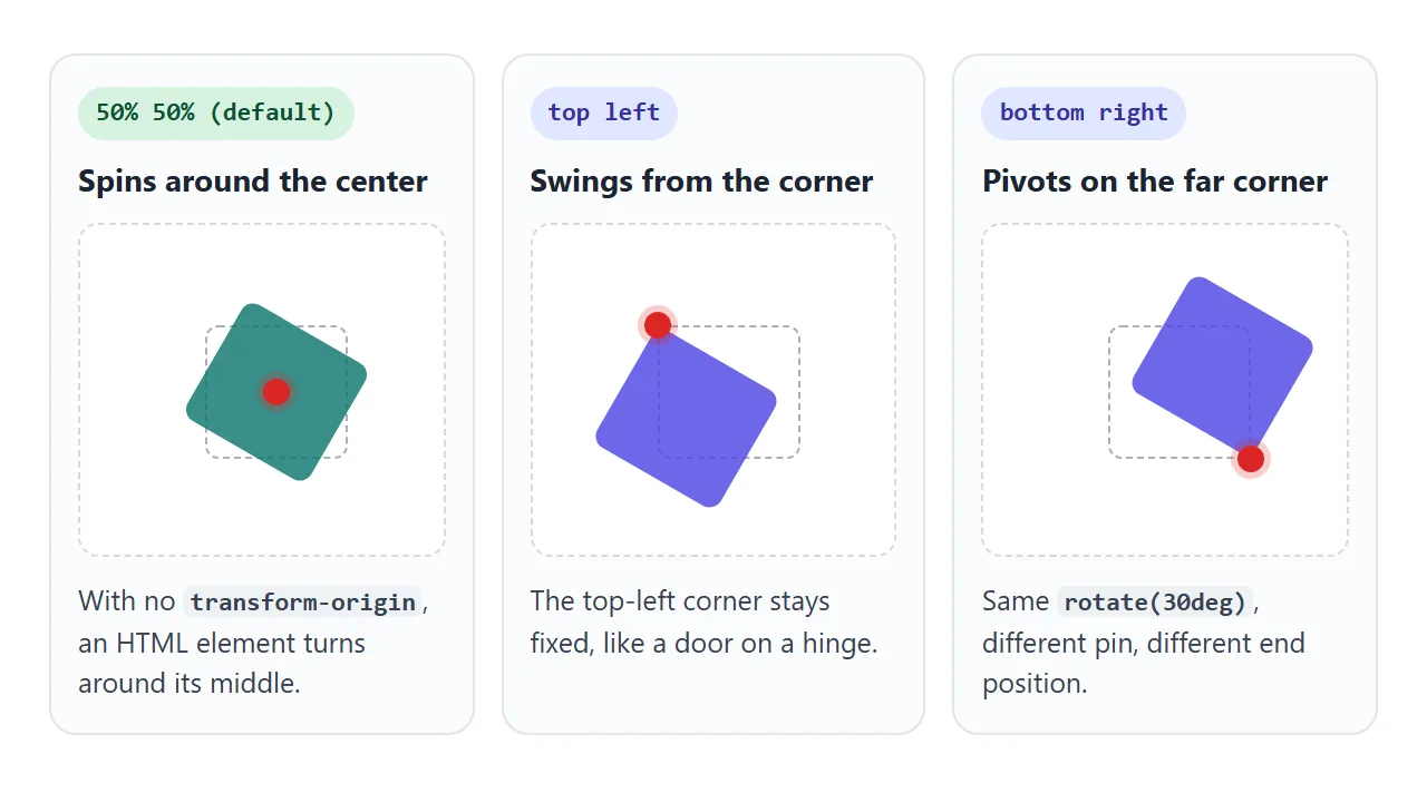 One rotate(30deg), three origins, three end positions.
