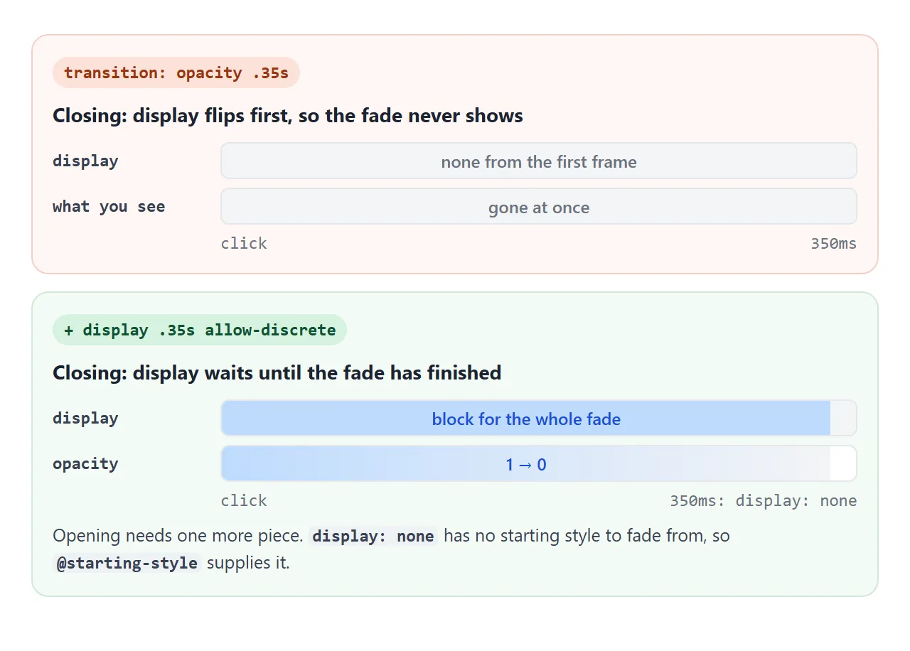Without allow-discrete, display: none wins on the first frame. With it, display waits for the fade.