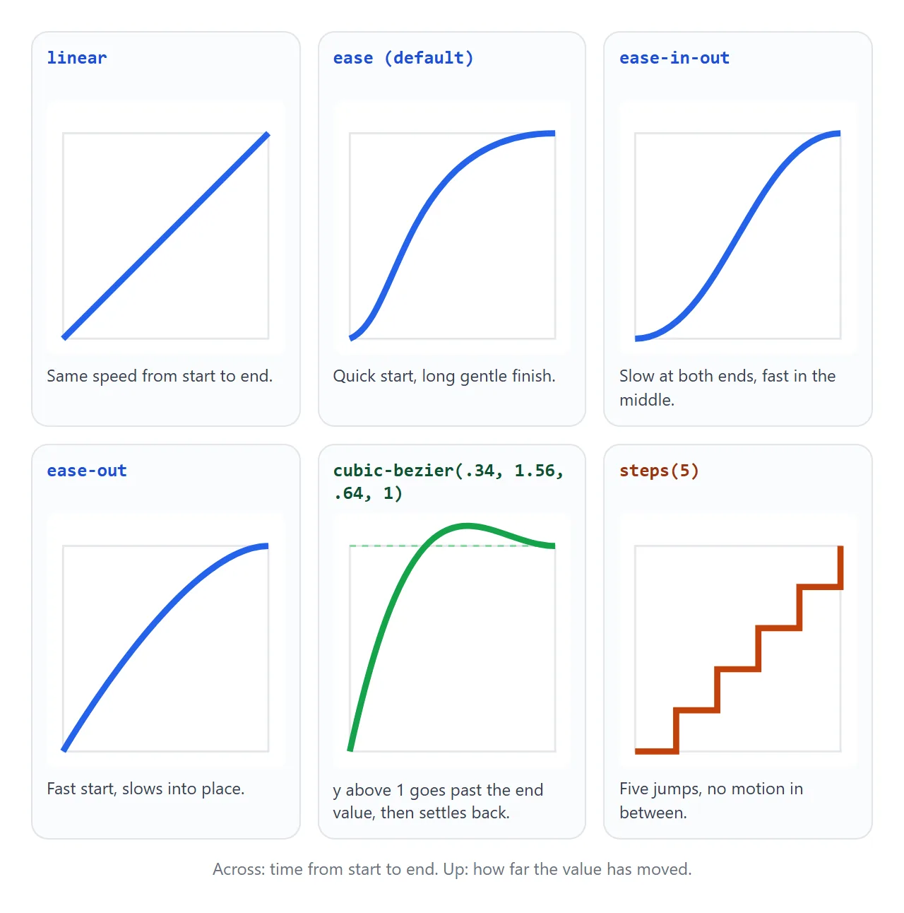 Each curve plots progress against time. Steeper means faster.