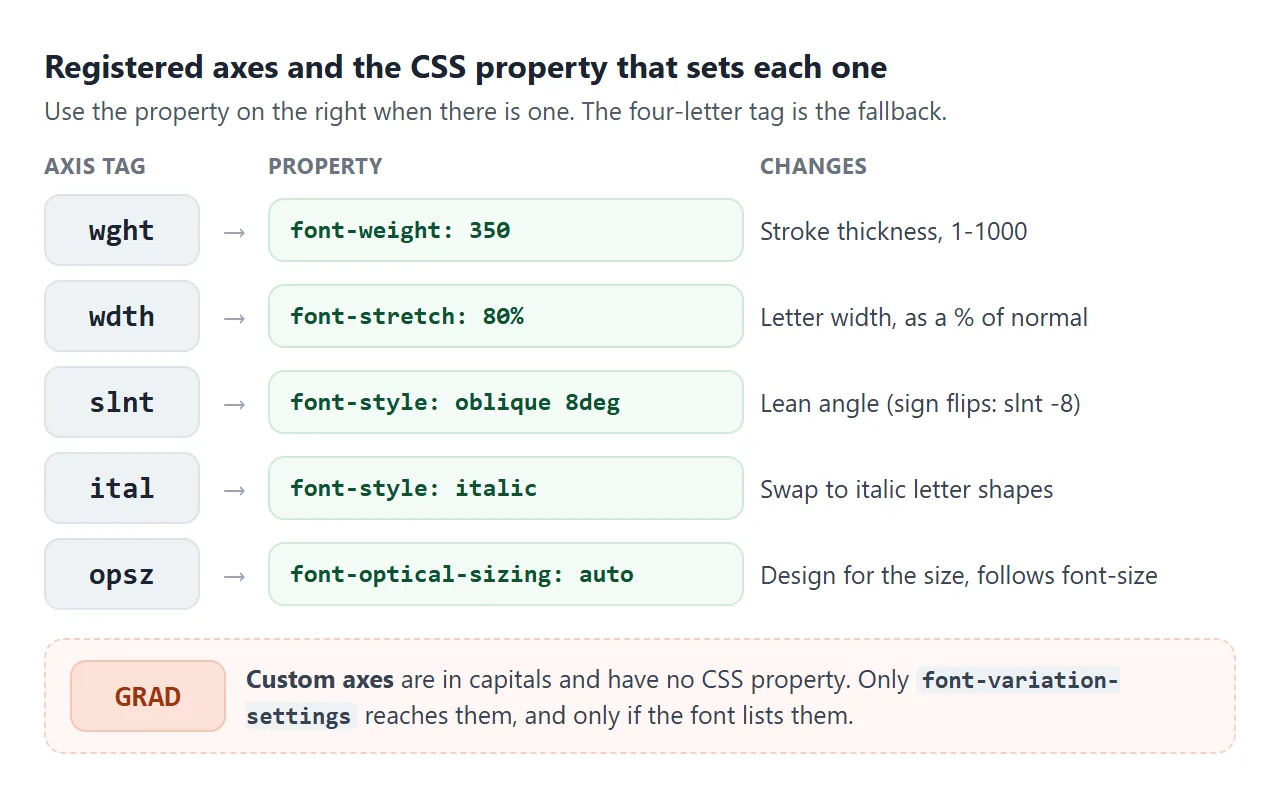 Registered axes on the left, the CSS property that sets each one on the right. Custom axes have no property.