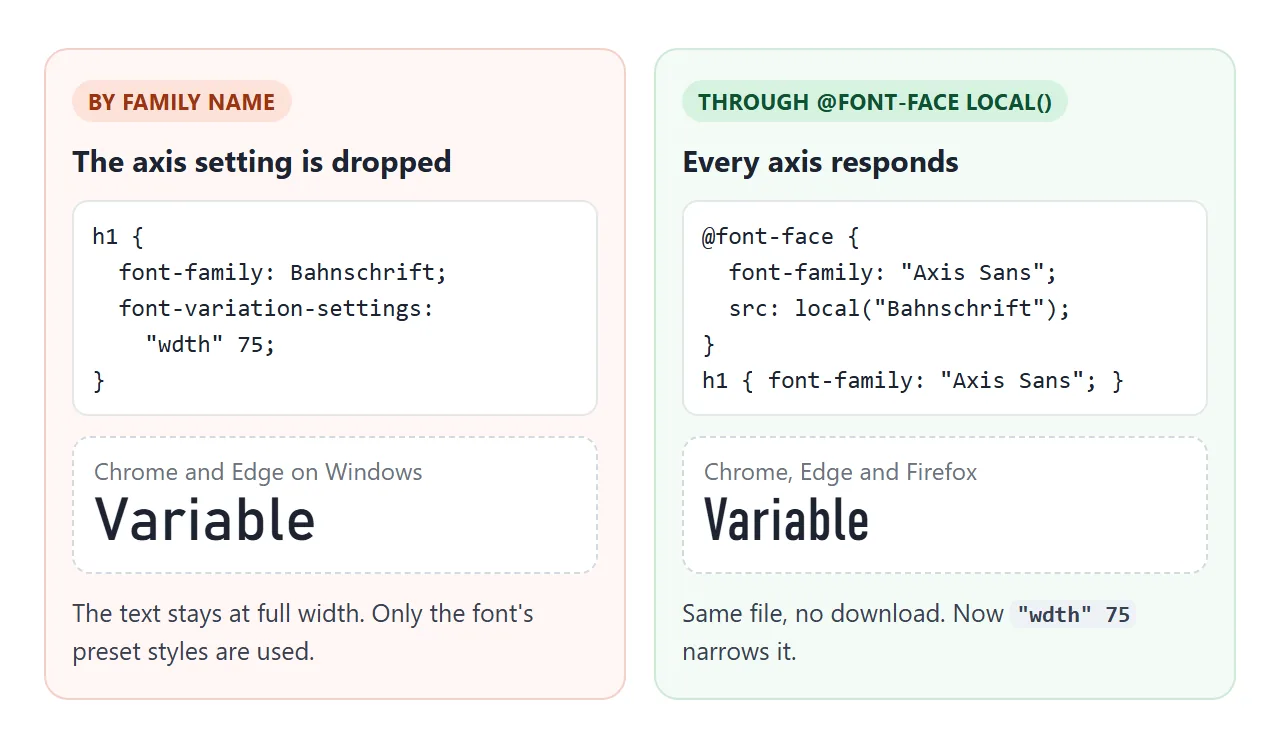 The same font, named two ways. Only the @font-face version followed "wdth" 75 in Chrome and Edge.