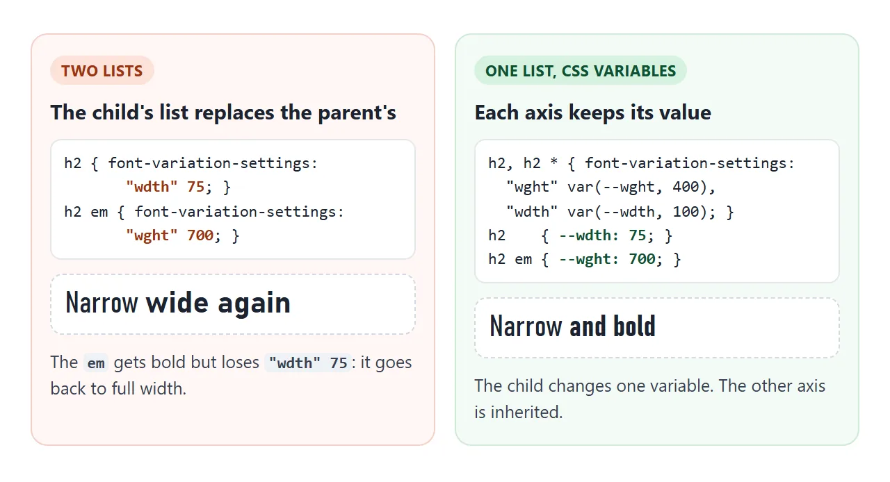 Left: the em sets "wght" and loses the "wdth" it inherited. Right: one rule reads CSS variables, so each axis is set on its own.