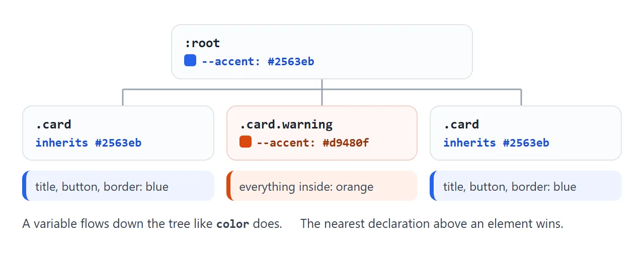 :root sets the value, one card overrides it, and each card's contents inherit from their own card.