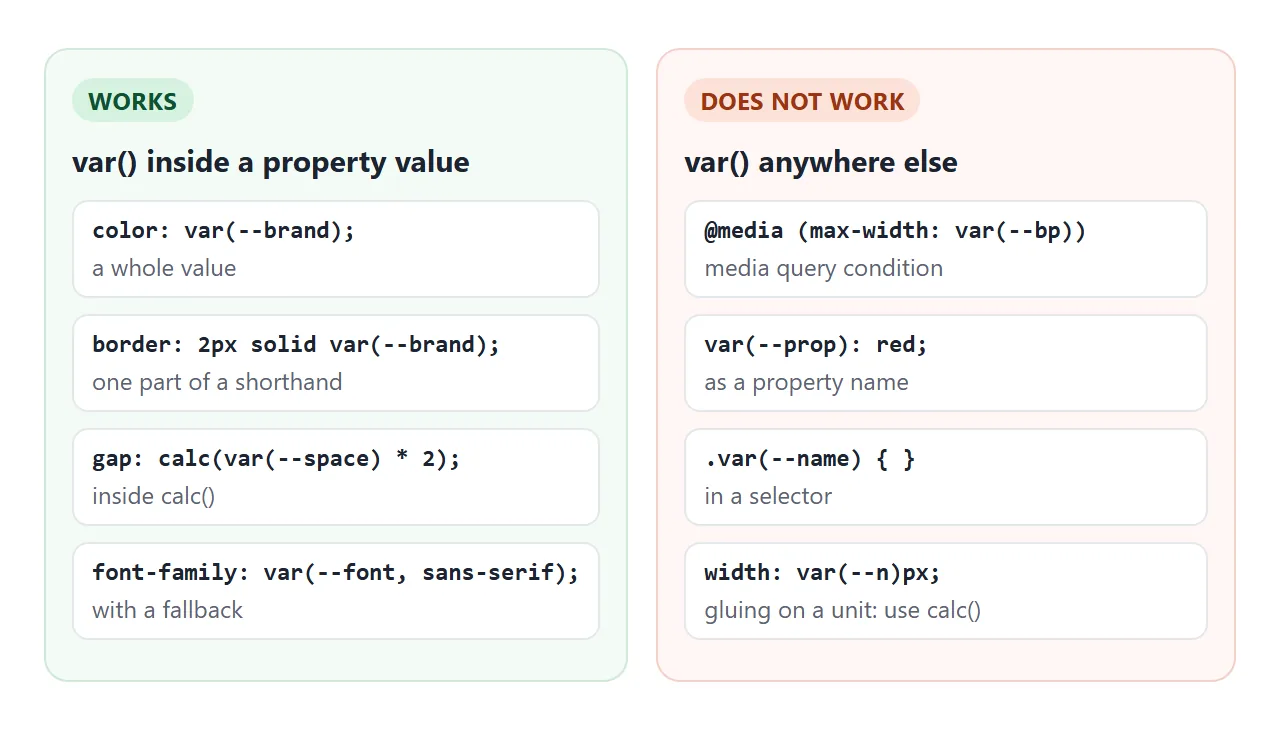 var() goes inside property values. Media query conditions, selectors and property names cannot use it.