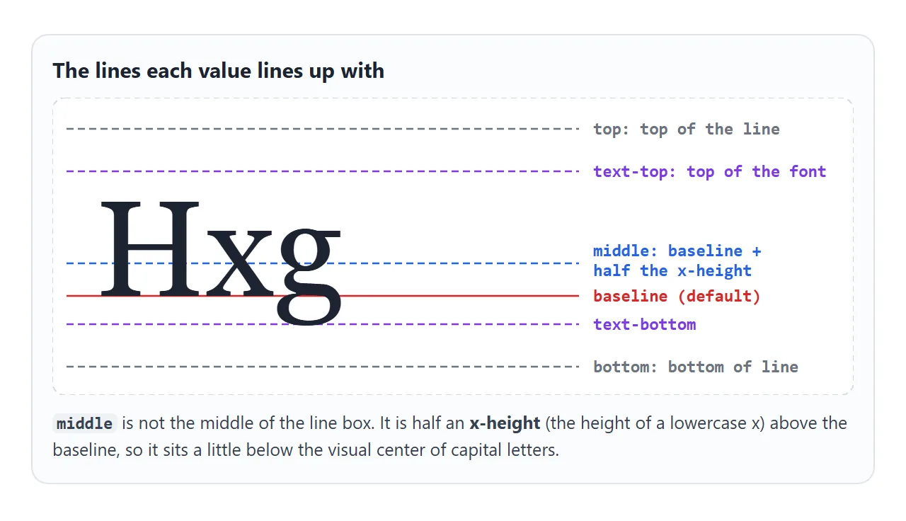 Each value lines the element up with a different line. middle aims at half the x-height above the baseline.