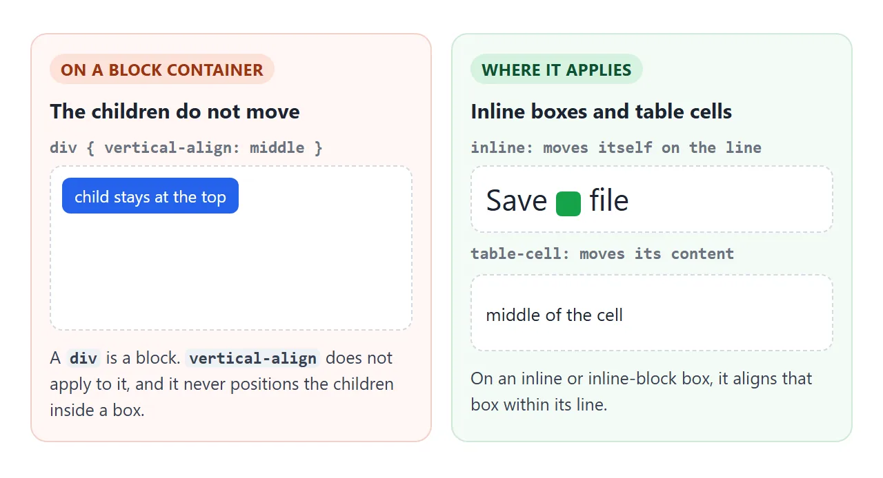 On a block it is ignored. On inline boxes it moves the box itself; on table cells it moves the content.