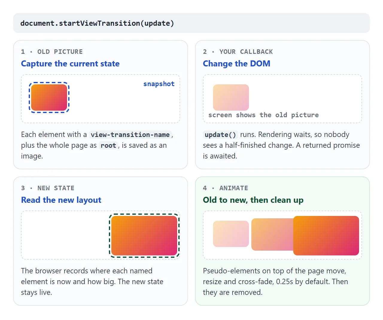 What the browser does around your update function.