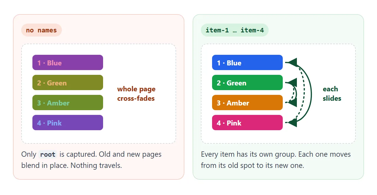 Left: only the page is captured, so it blends. Right: each named item gets its own group and slides.