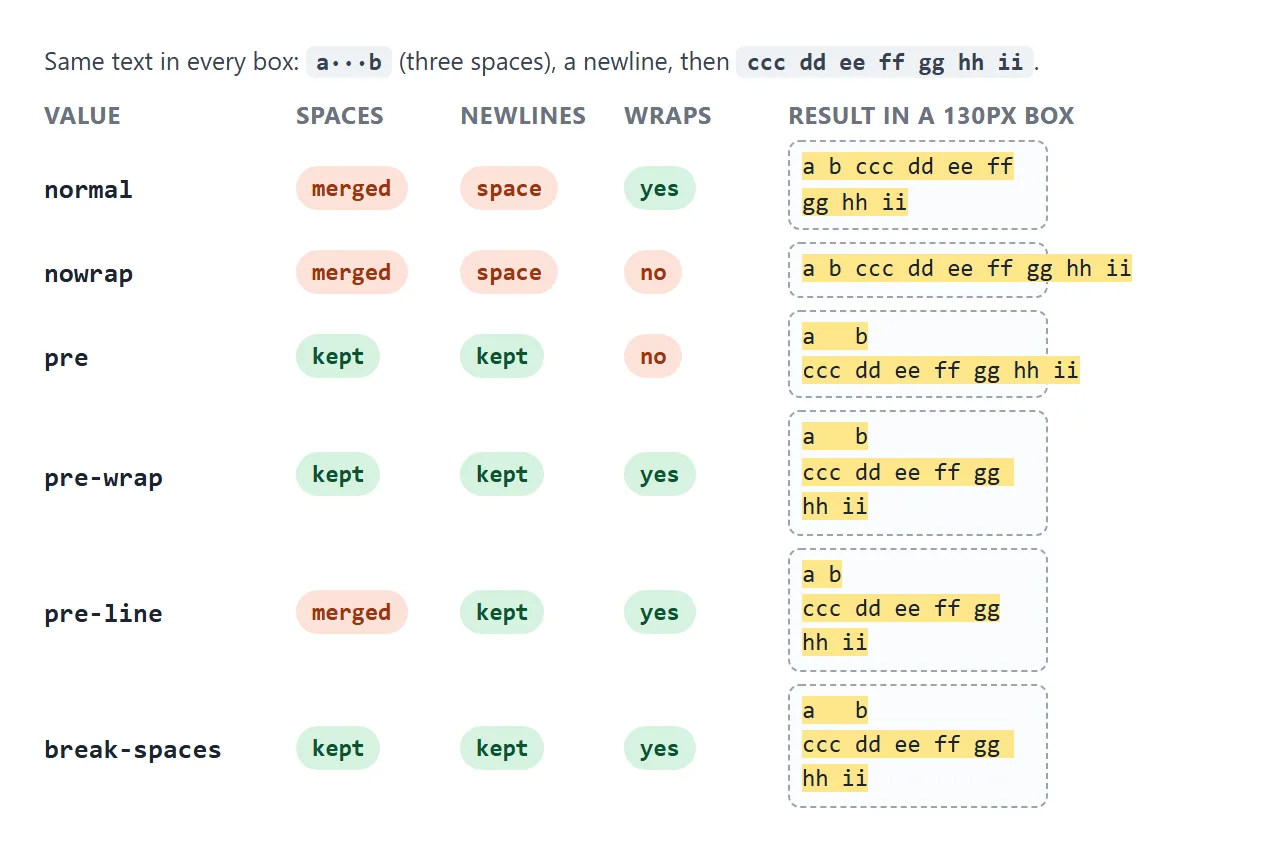 One piece of text in six 130px boxes. nowrap and pre run past the edge; the others wrap.