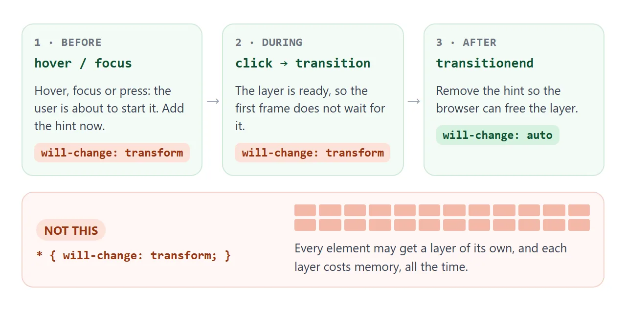 Add the hint before the animation starts, and remove it when it ends. A hint on everything keeps every layer alive.