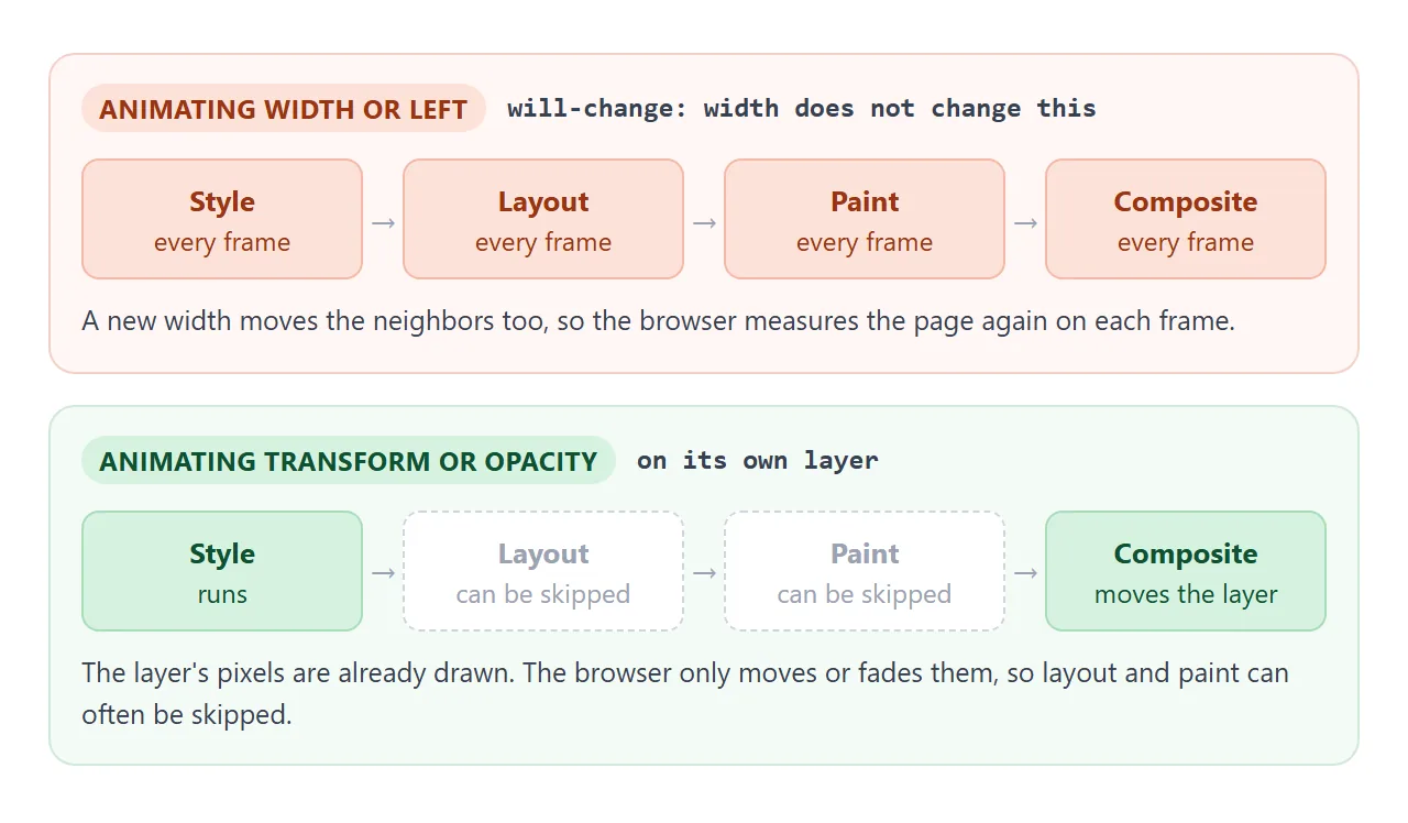 A width animation runs every stage on every frame. A transform or opacity animation on its own layer can often skip layout and paint.
