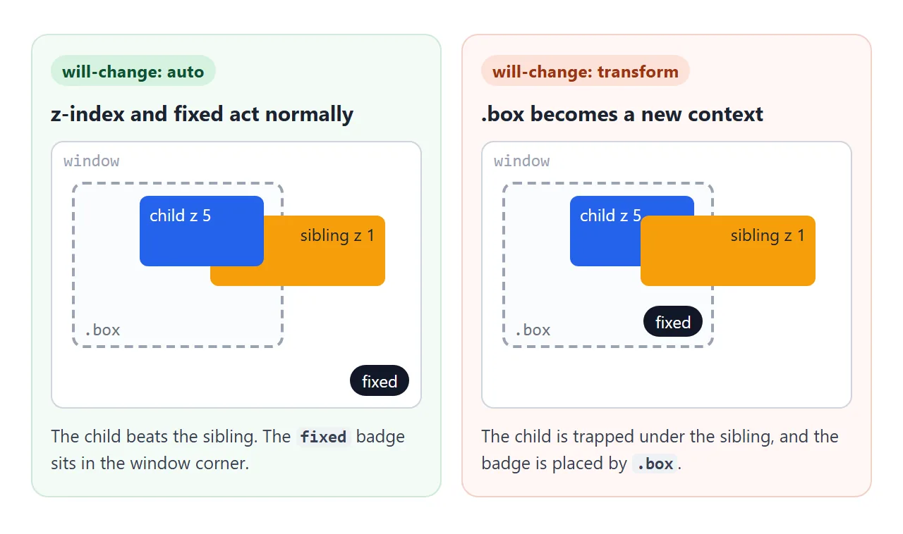 The same markup with and without will-change: transform on the parent.