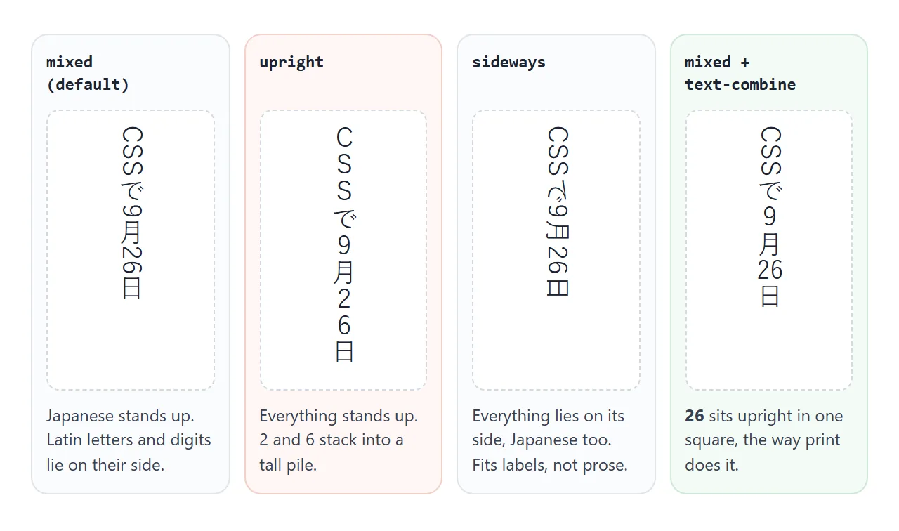The same short line with each value of text-orientation, and with the number combined.