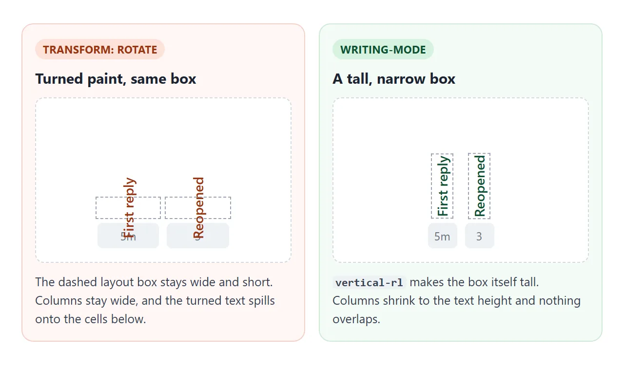 rotate() turns the paint and leaves the box. writing-mode changes the box itself.
