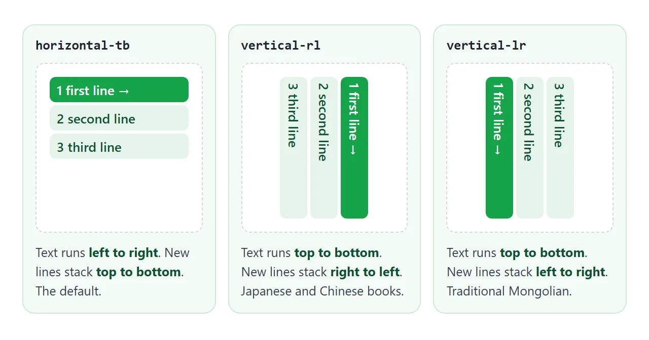 Where the first line goes and which way the next lines stack in each mode.