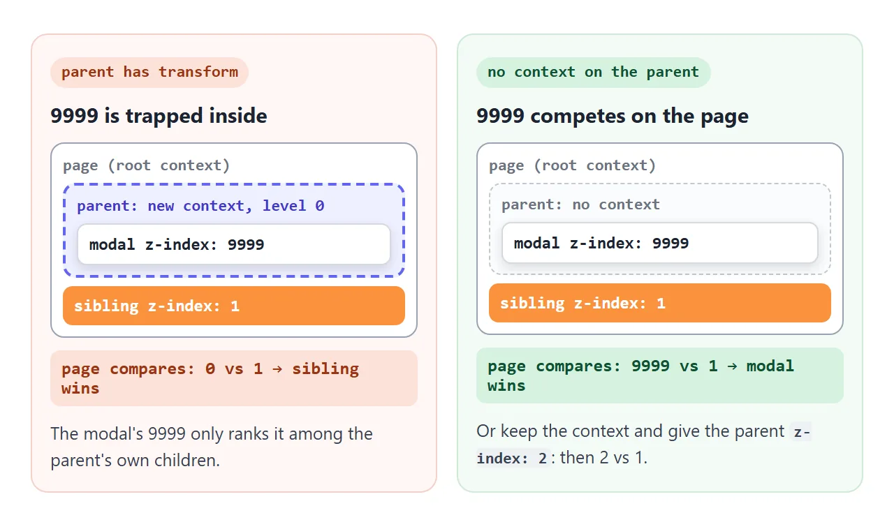 The page compares the parent's level with the sibling, not the modal's 9999.