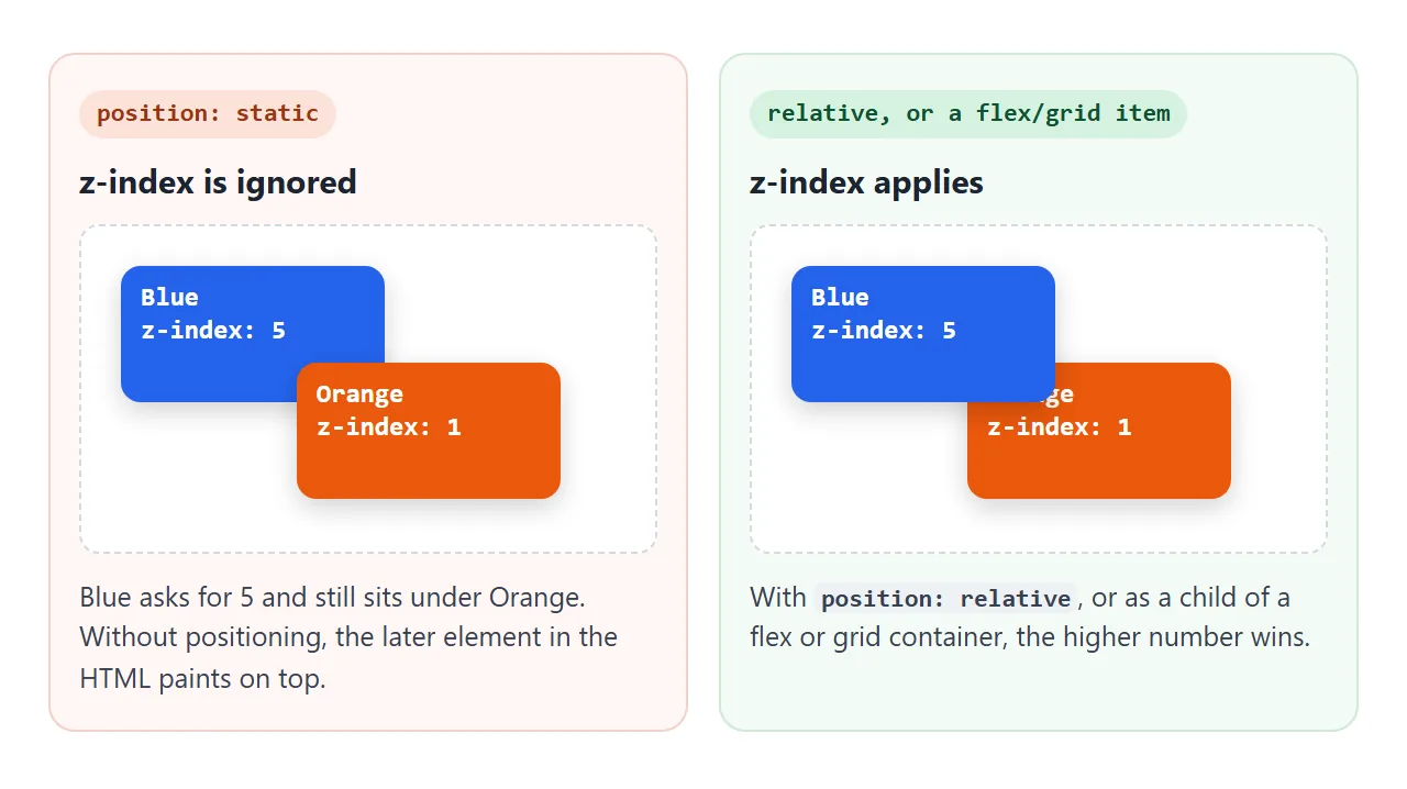 Same numbers, different result. Only a positioned element or a flex or grid item reads its z-index.