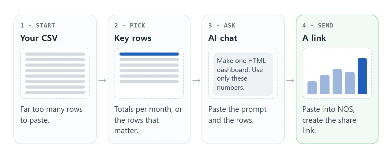 From a long CSV to key rows, to an AI chat, to a link.