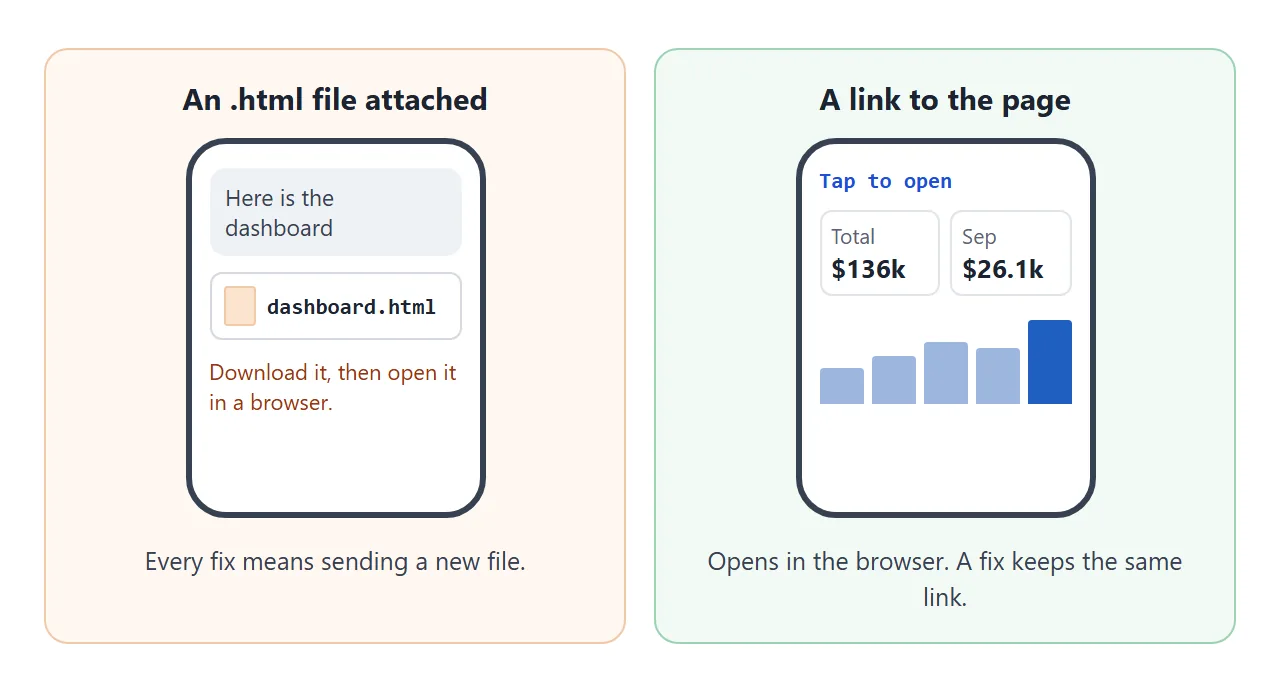 An attached .html file against a link, as it arrives on a phone.