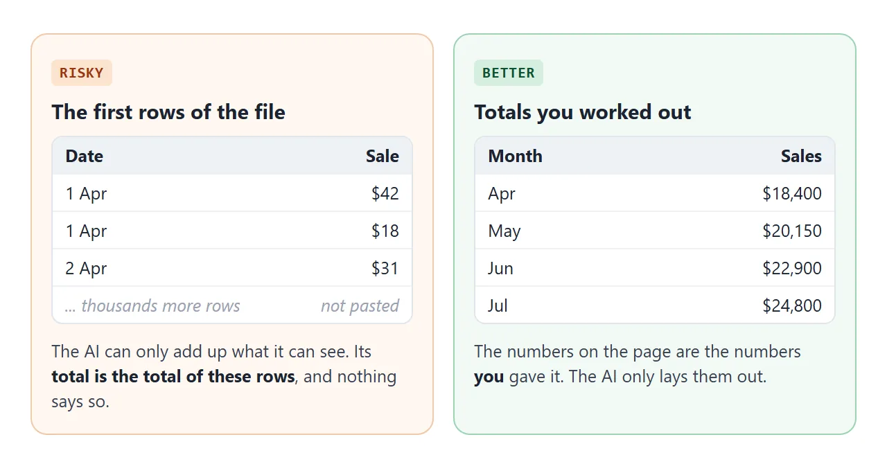 Pasting the first rows gives a total of those rows. Pasting totals you worked out keeps the page honest.