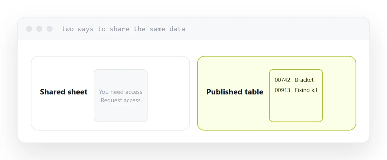 A published table on a page beside the same data as a shared sheet with a permission prompt.