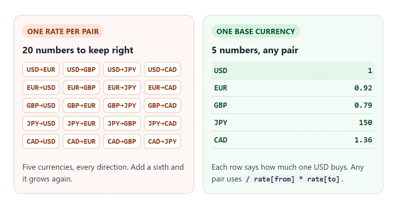 Twenty pair rates against five rows that all point at one base currency.