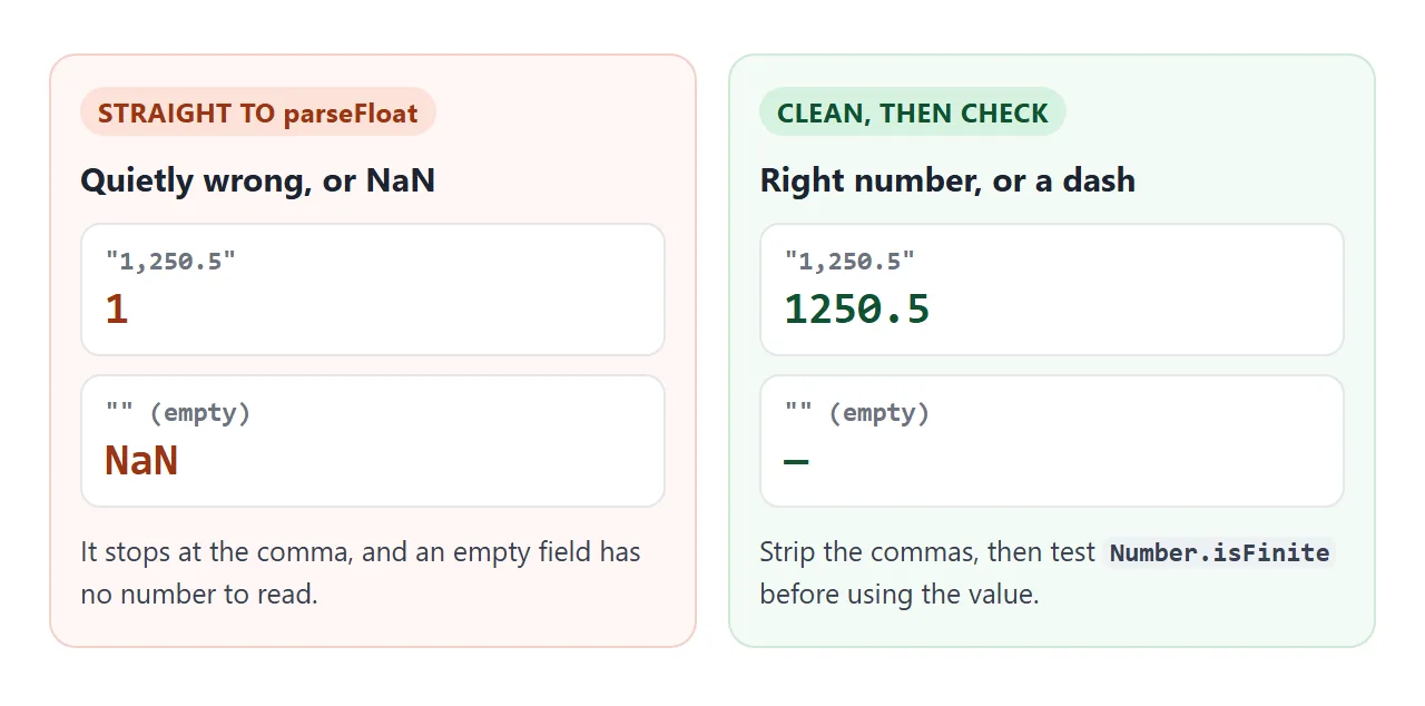 Straight parseFloat against cleaning the text and checking the result.