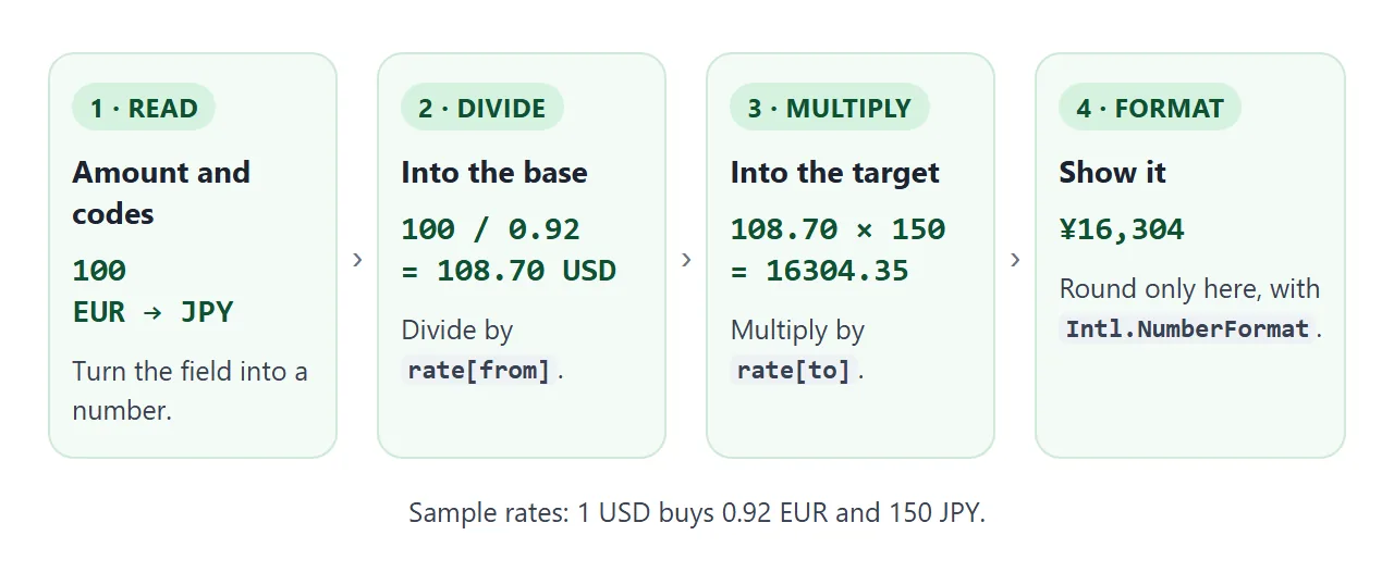 The four steps of a conversion, using 100 euros to yen with sample rates.