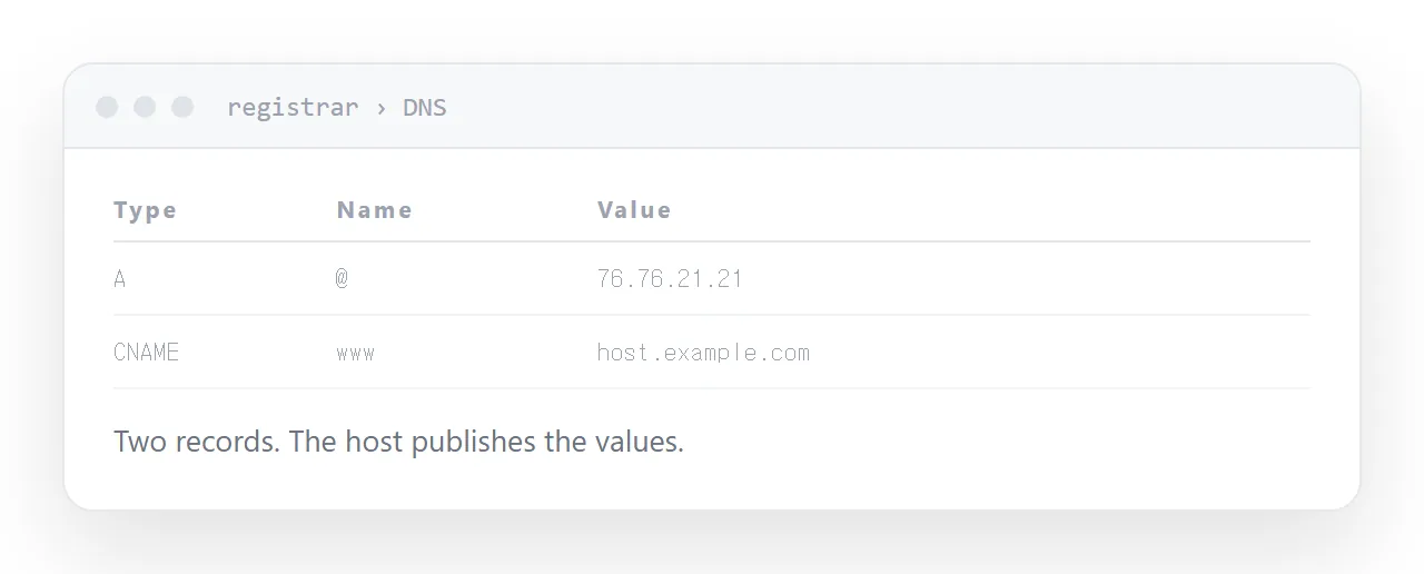 Two DNS records at a registrar, pointing a domain and its www form at a host.