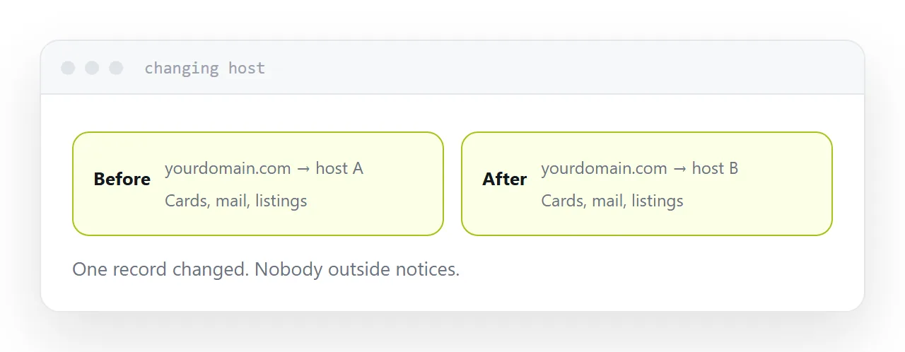 The same domain repointed to a new host, with every existing link unaffected.