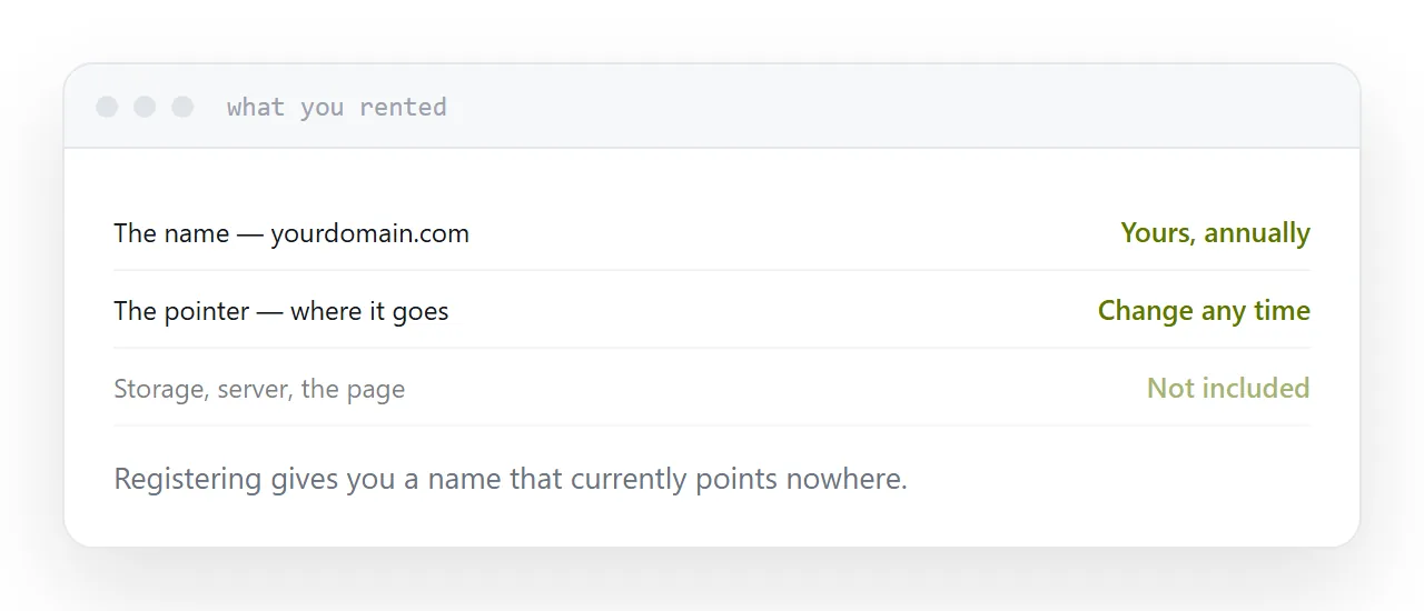 A domain name shown pointing at a host, with the pointer changeable and the name fixed.