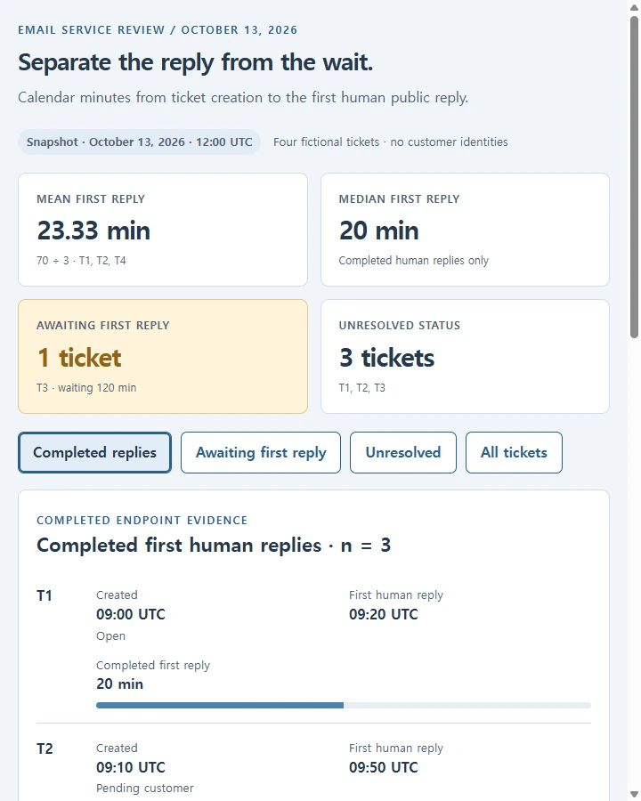 First replies • support review — Separate elapsed time to first human public reply from an unreplied ticket's current wait and from resolution; show the denominator behind…