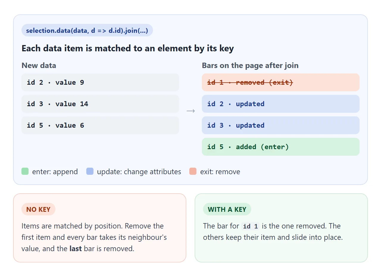 With a key, the bar that leaves is the one whose item was removed.