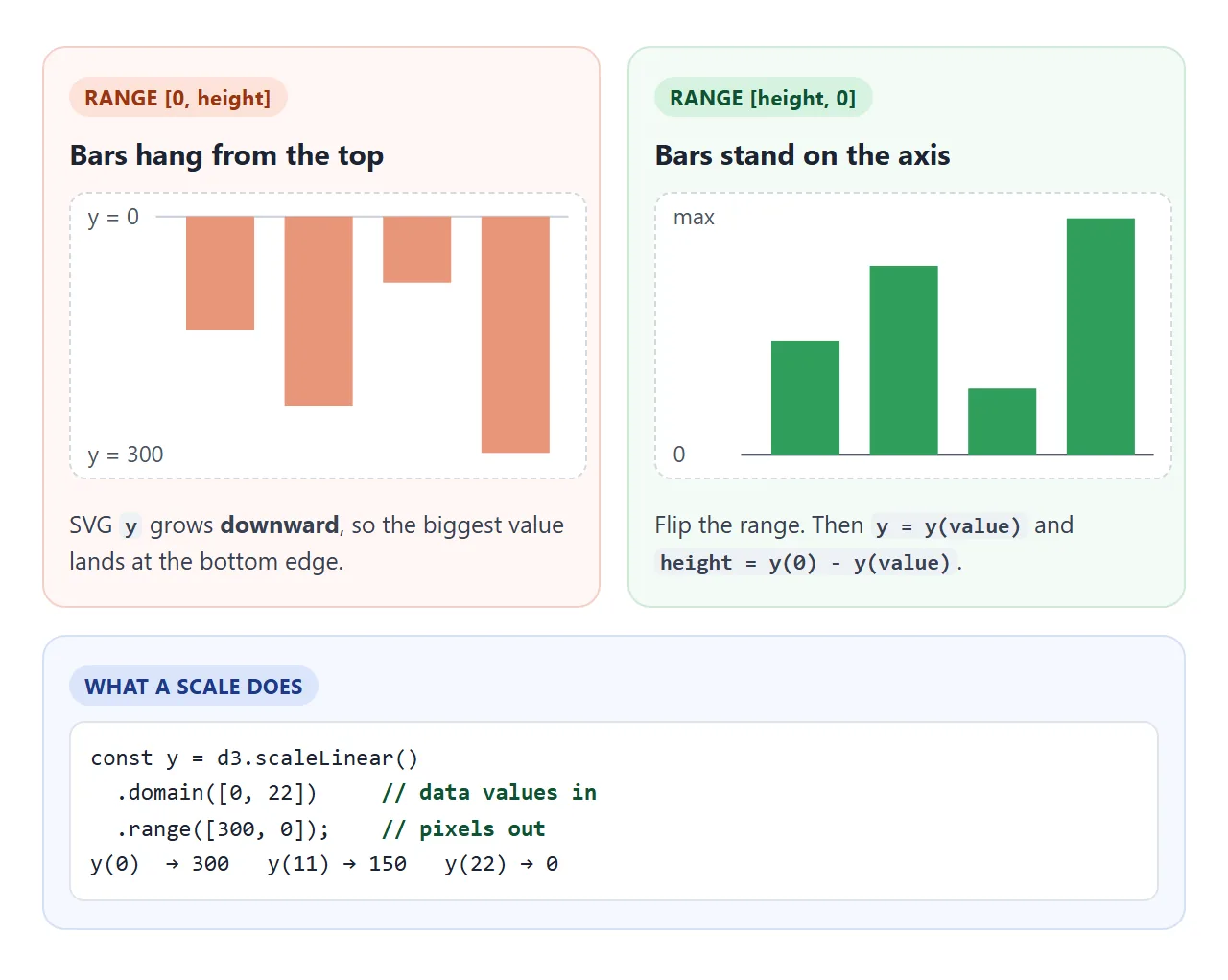 SVG y grows downward, so the y range is written bottom first.