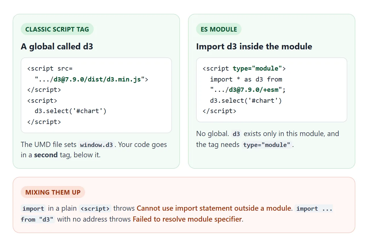 A classic script tag gives a global d3. A module imports d3 into its own scope.