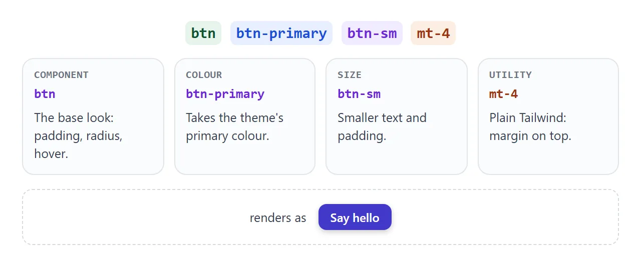 A button class list broken into component, colour, size and utility.