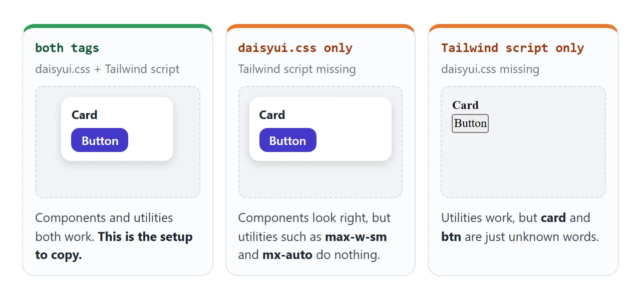 With both tags, components and utilities work. Drop the Tailwind script and utilities do nothing; drop daisyui.css and card and btn are unknown words.