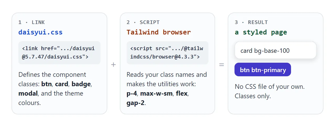 The stylesheet gives you components and colours. The Tailwind script gives you layout utilities.