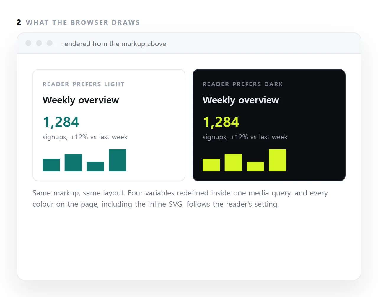 Dark mode CSS is one media query that redefines the page's colour variables when the reader's system prefers dark. If every colour in the page comes from a variable, the whole page, charts included, follows with no second stylesheet.