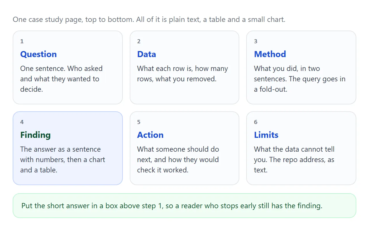 The six parts of a case study page. The finding is the one that matters most.