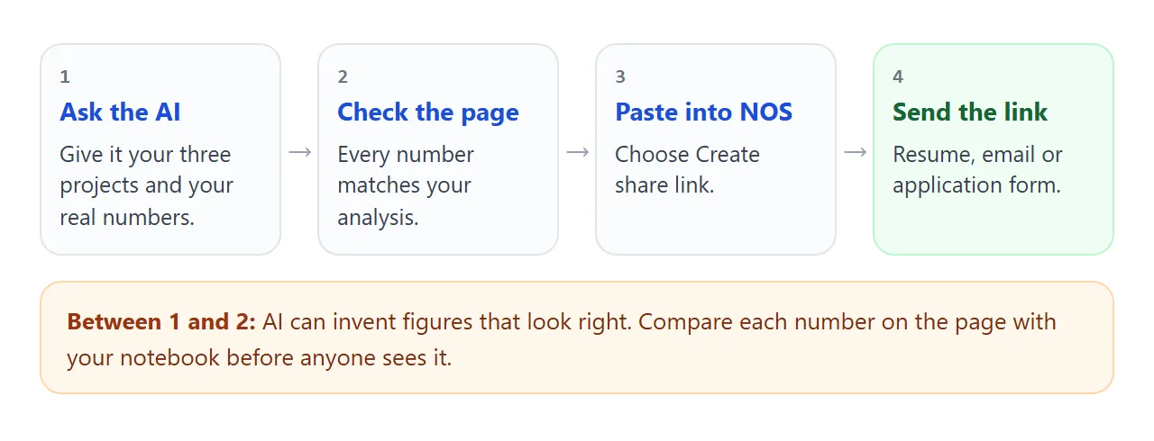 Ask the AI with your real projects and numbers, check every figure, paste into NOS and create a share link.