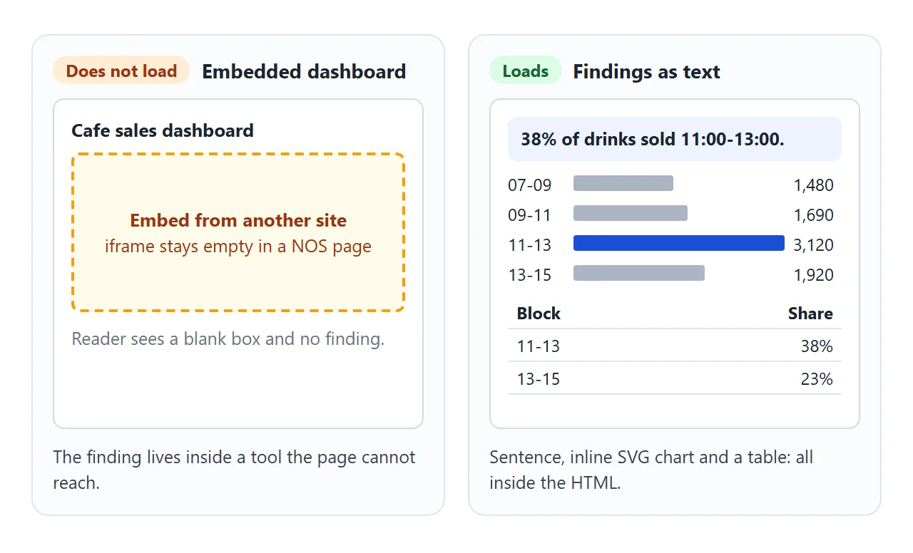 Left, an embed that does not load. Right, the same finding as a sentence, a chart and a table inside the page.
