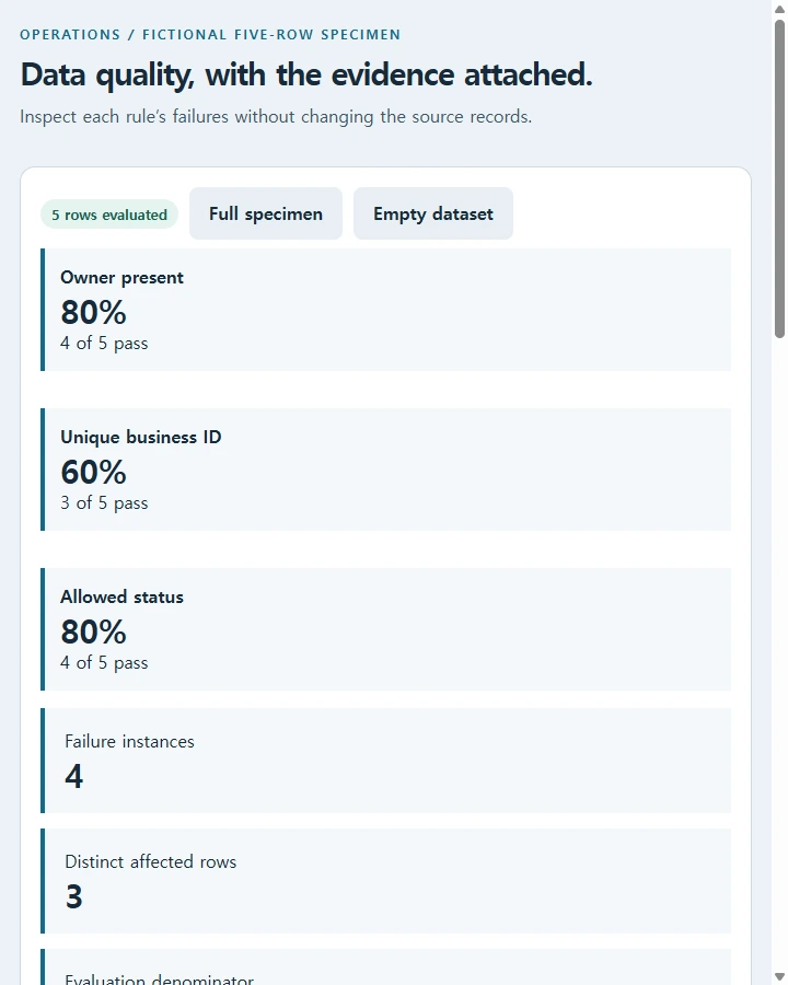 Data quality • source review — Apply explicit required-field, identifier-uniqueness and allowed-value rules to the same rows, trace each failed rule to source records…