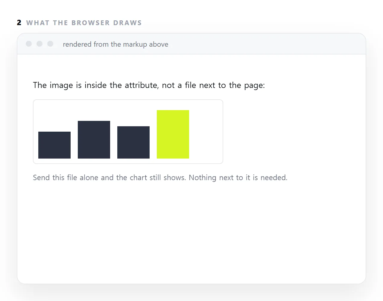 A data URI carries the resource inside the address: data:, the type, then the content. The picture travels with the file. Photographs are a poor fit because base64 makes them a third larger.